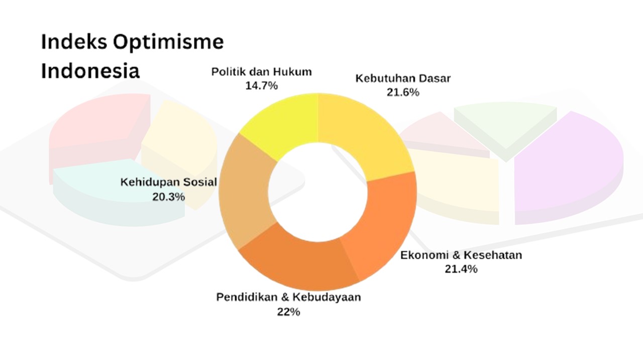 Hasil Survei Optimisme Generasi Muda Indonesia Tahun 2023
