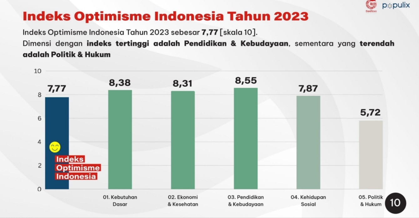 Hasil Survey Indeks Optimisme Generasi Muda 2023