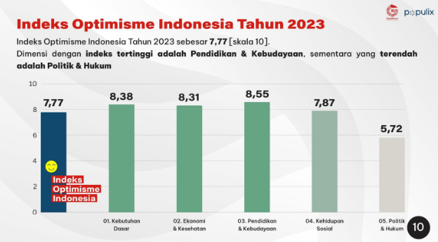 Indeks Survei Optimisme Indonesia 2023