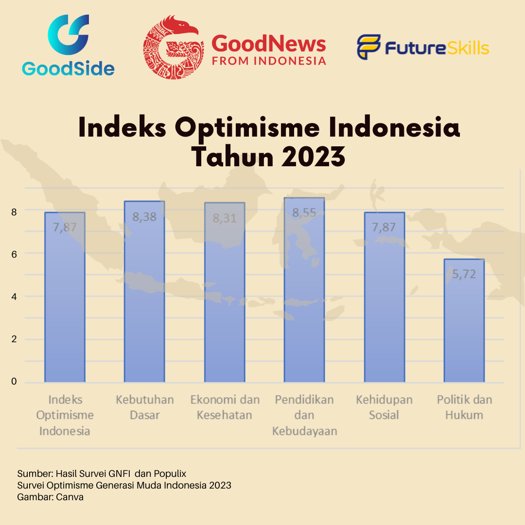 Hasil Indeks Optimisme Indonesia Tahun 2023