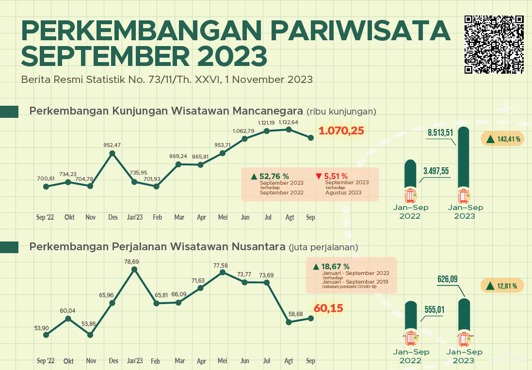 Perkembangan pariwisata Indonesia 2023 © BPS