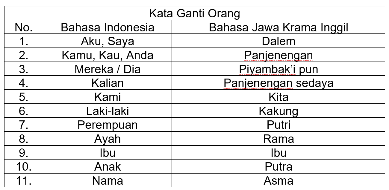 Kata Ganti Orang Bahasa Jawa Krama Inggil© Tabel Pribadi 2024