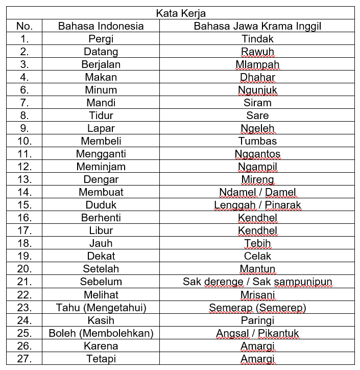 Kata Kerja Bahasa Jawa Krama Inggil © Tabel Pribadi 2024