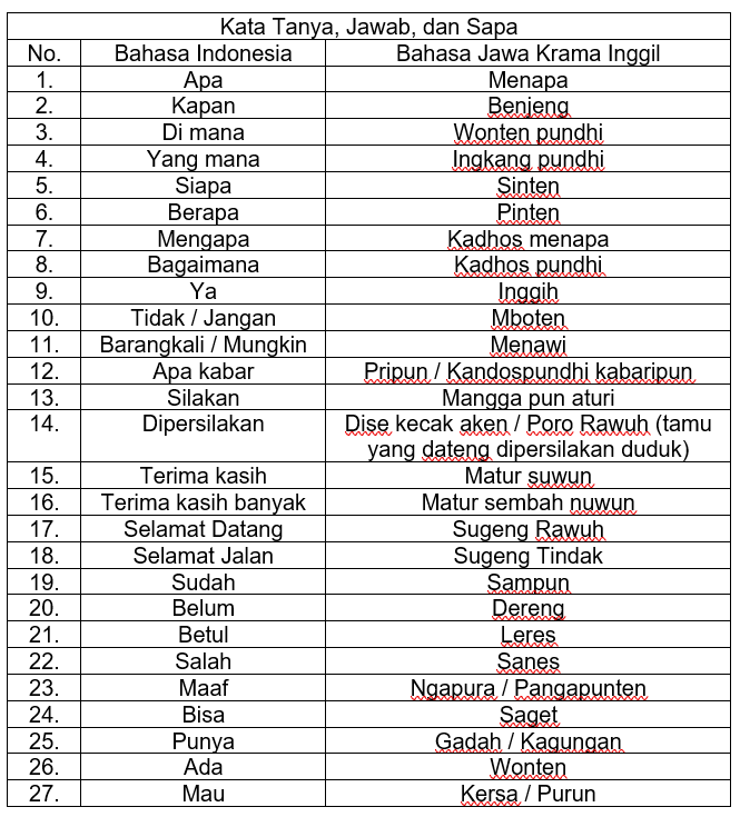  Kata Tanya, Jawab, dan Sapa Bahasa Jawa Krama Inggil © Tabel Pribadi 2024 