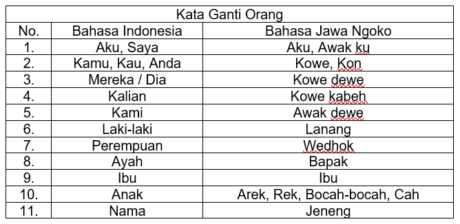Kata Ganti Orang Bahasa Jawa Ngoko © Tabel Pribadi 2024