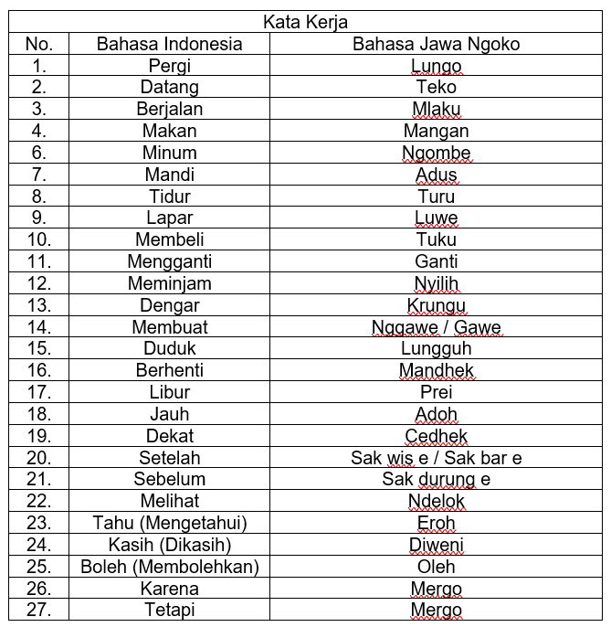 Kata Kerja Bahasa Jawa Ngoko © Tabel Pribadi 2024
