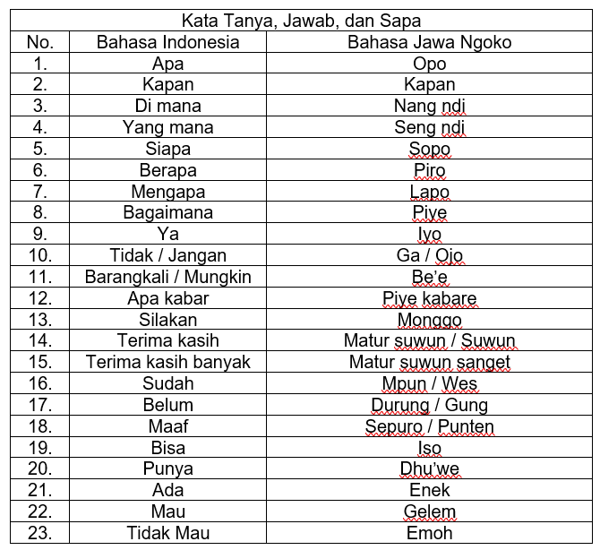 Kata Tanya, Jawab, Sapa Bahasa Jawa Ngoko © Tabel Pribadi 2024