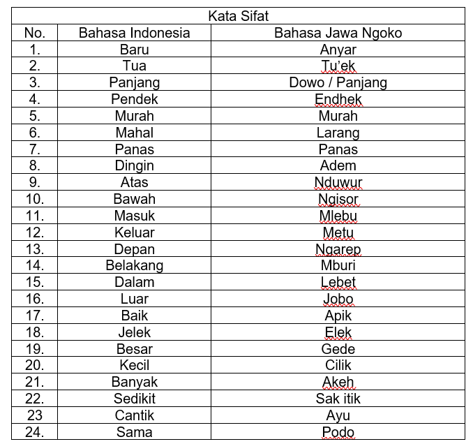Kata Sifat Bahasa Jawa Ngoko © Tabel Pribadi 2024