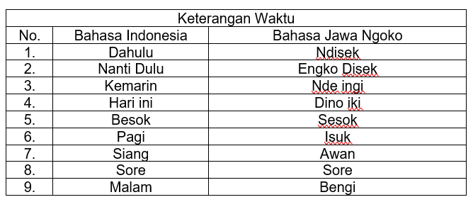 Keterangan Waktu Bahasa Jawa Ngoko © Tabel Pribadi 2024