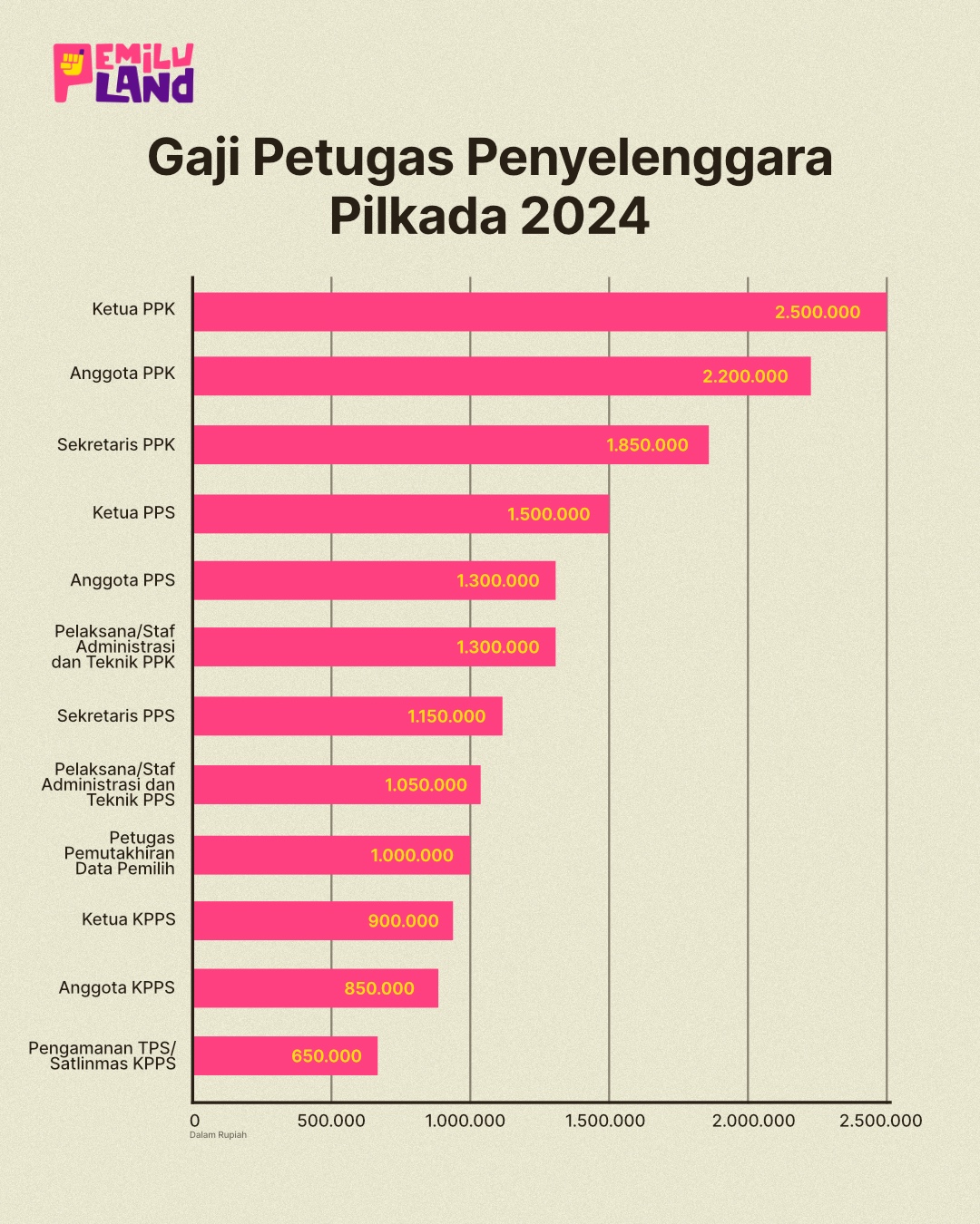 Infografik Daftar besaran gaji petugas penyelenggara pilkada 2024 seperti PPK, PPS, KPPS dan Pantarlih dari Ketua, Anggota hingga Satlinmas