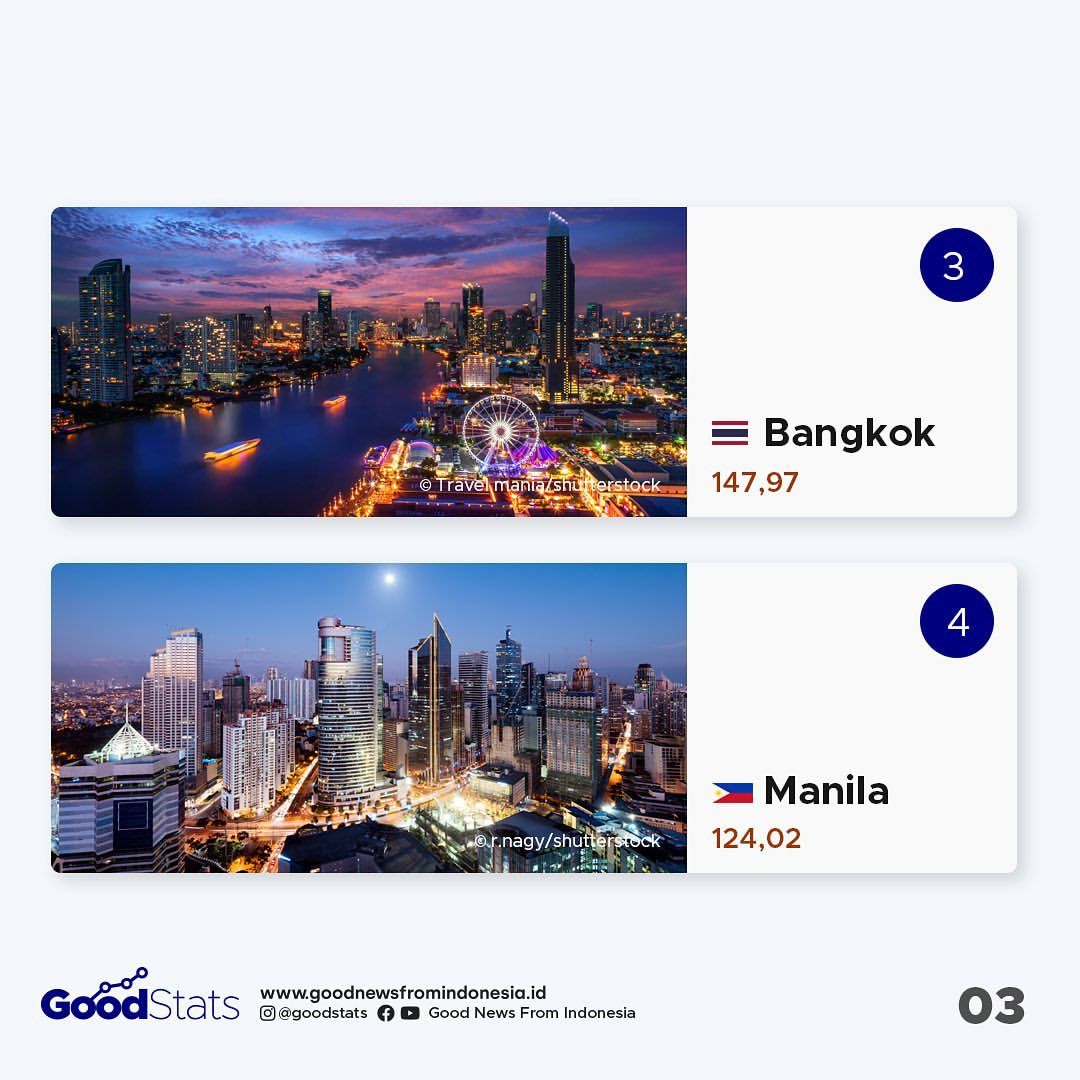 10 Kota dengan Ekonomi Terbesar di Asia Tenggara