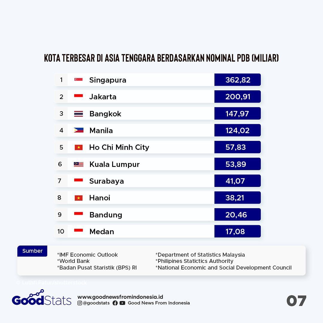 10 Kota dengan Ekonomi Terbesar di Asia Tenggara