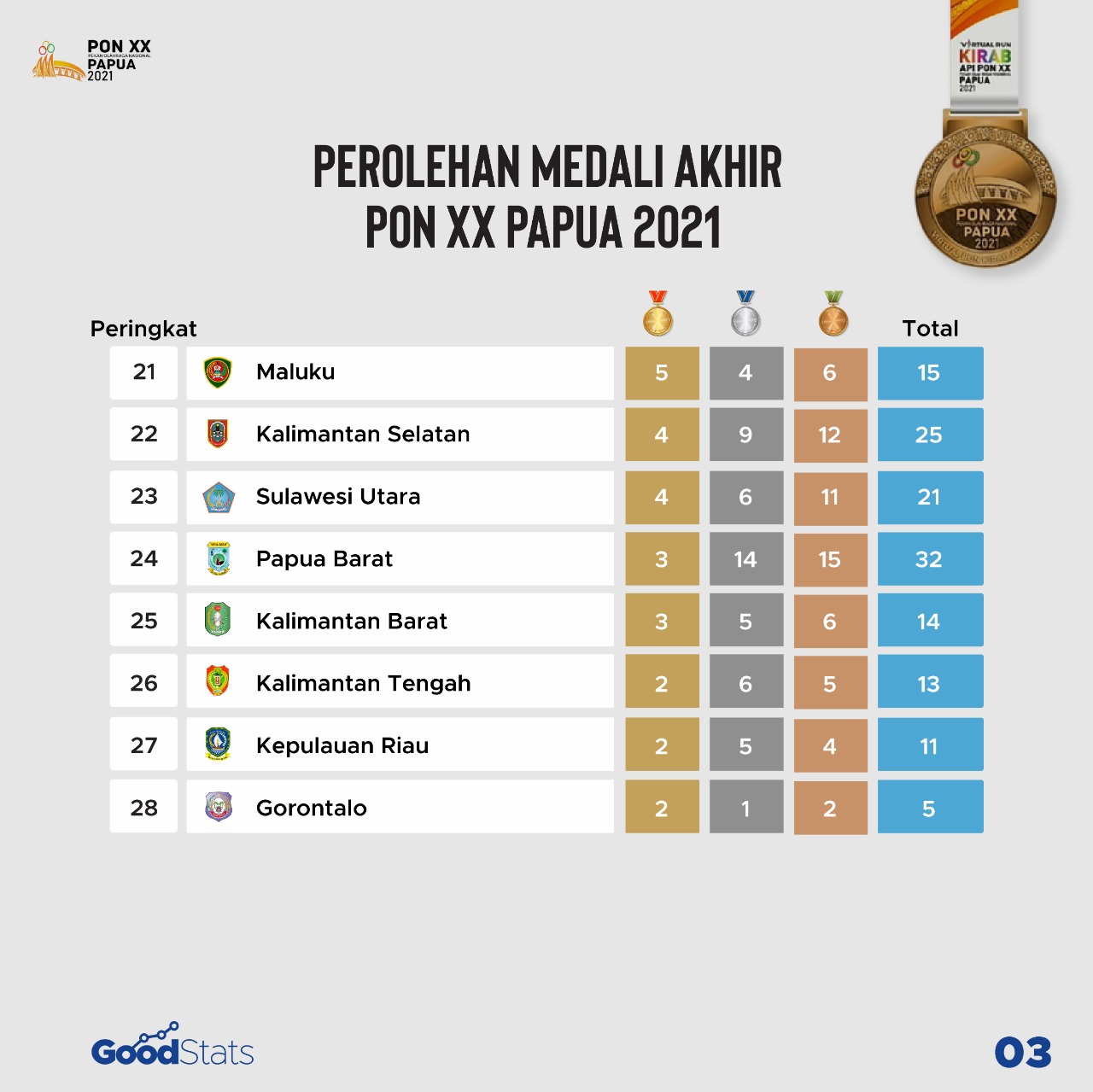 Klasemen Akhir Perolehan Medali PON XX Papua 2021