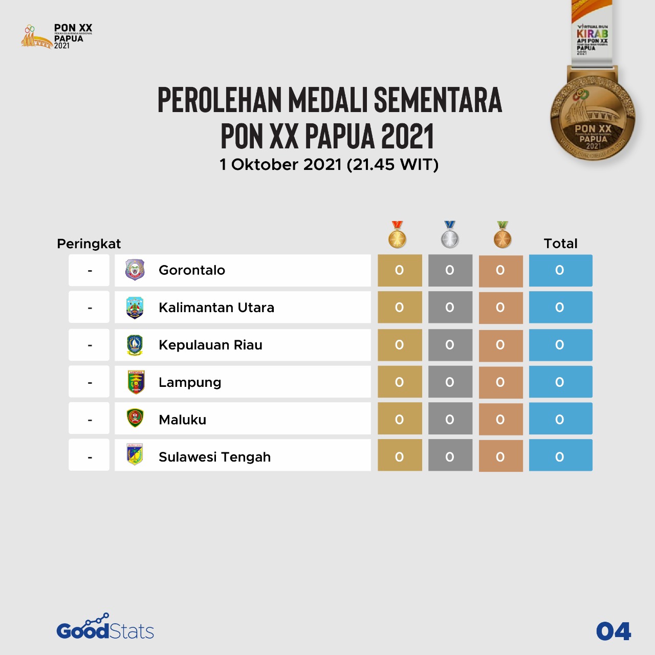Klasemen Perolehan Medali Sementara PON Papua 2021 