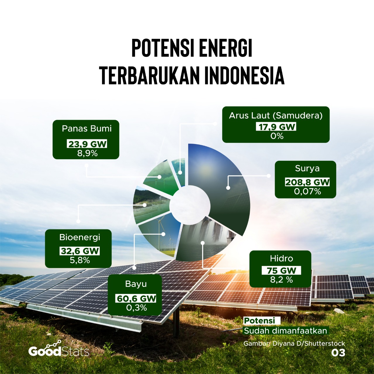 Melihat Potensi Besar Energi Terbarukan Indonesia Infografik Gnfi