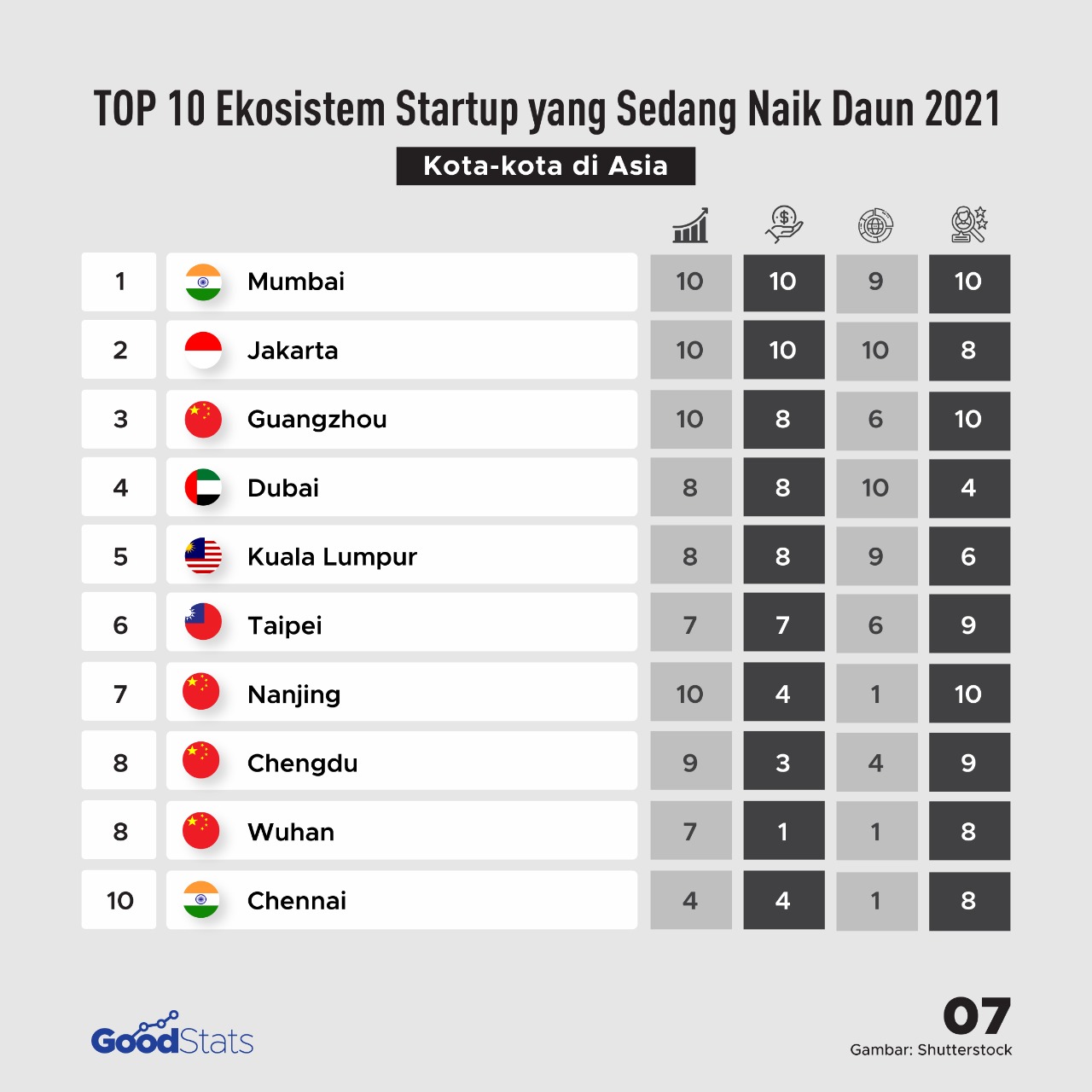 TOP 10 Ekosistem Startup yang Sedang Naik Daun 2021