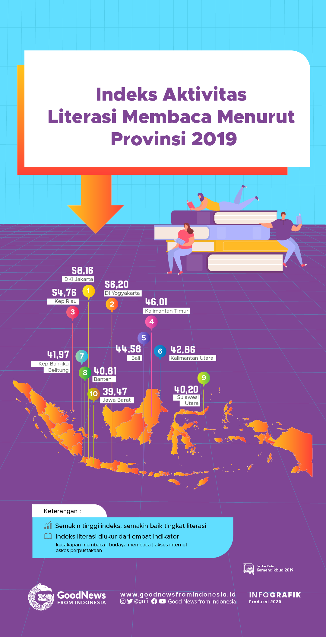 Jakarta Unggul dalam Indeks Aktivitas Literasi  Membaca di 