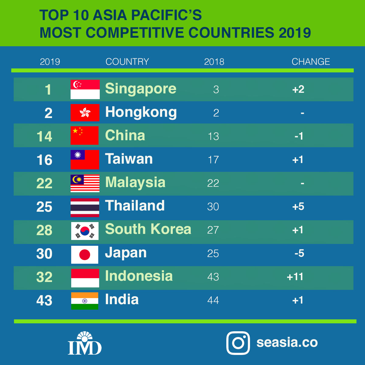 Inilah 10 Negara Paling Kompetitif di Asia Pasifik. Di Mana Peringkat
