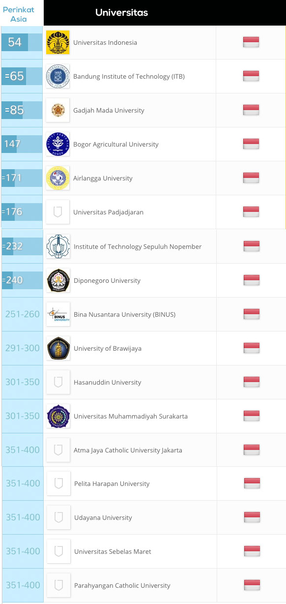 Terbaru 17 Universitas Universitas Terbaik Di Indonesia Versi Qs