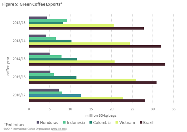 Negara ekspor kopi terbesar | foto : ico.org