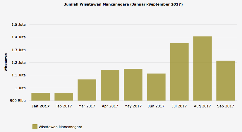 Jumlah Wisatawan Mancanegara (Januari-September 2017) | Databoks, Katadata