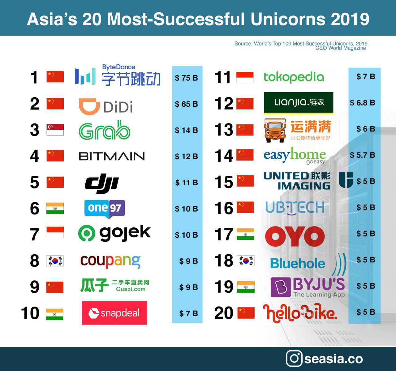 20 Unicorn yang paling Sukses di Asia | Sumber: Seasia.co