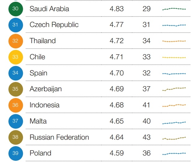 Peringkat Indonesia dalam Global Competitiveness Index 2017-2018 (Grafik: WEF)