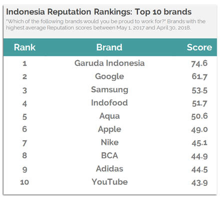 Peringkat perusahaan tempat bekerja kebanggaan orang Indonesia | Foto: Indo Cargo Times/sumber: YouGov Brand Index (Mei 2018)