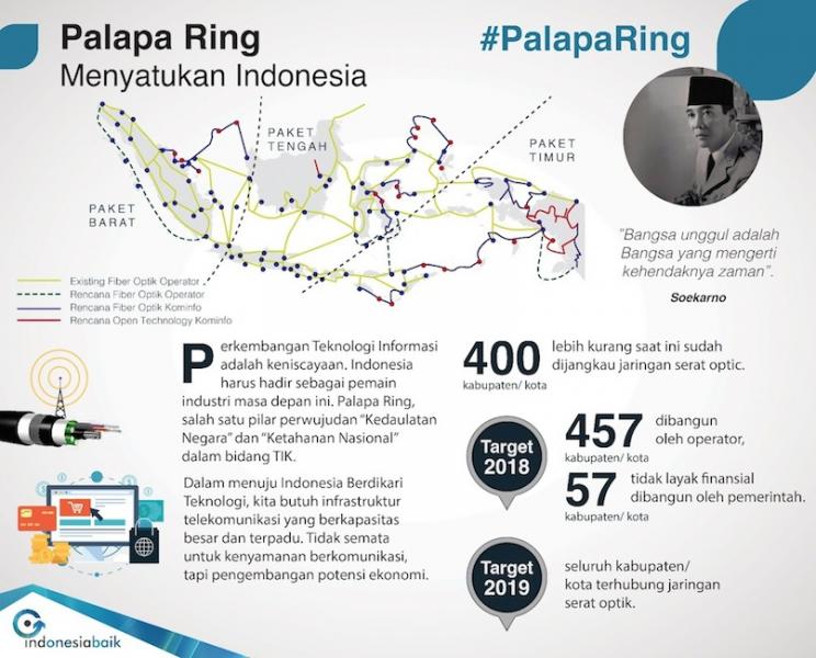 Infografis proyek Palapa Ring Kominfo | Foto: kominfo.go.id