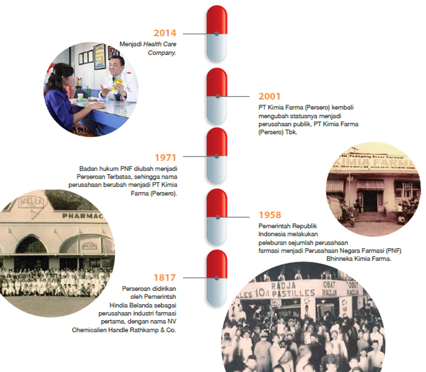 Sejarah Perkembangan Kimia Farma