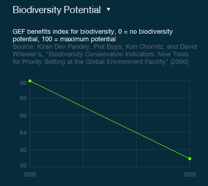 Grafik Potensi Biodiversitas Indonesia (Sumber: purposeplus.com)