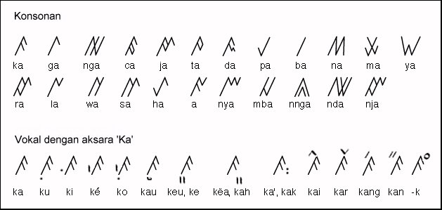 Aksara Ka Ga Nga atau Surat Ulu ( Foto: wikipedia.org)
