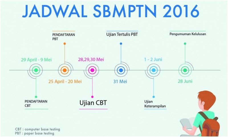 Jadwal SBMPTN 2016 (Gambar: Kemendikti via Beritakepo.com)