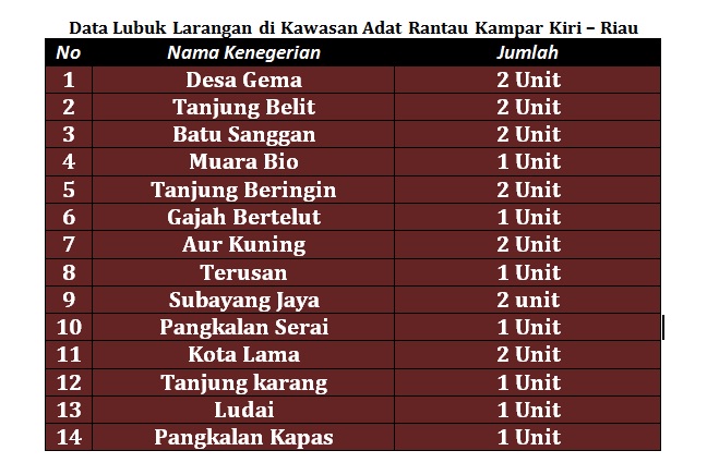 Daftar Lubuk Larangan di Kawasan Adat Rantau Kampar Kiri. Foto : ikankampar.or.id