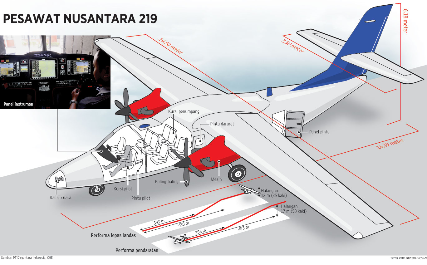 spesifikasi Pesawat N219 (https://rumahpengetahuan.web.id)