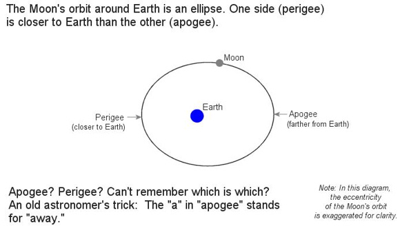 Lingkaran orbit bulan yang berbentuk elips (earthsky.org) 