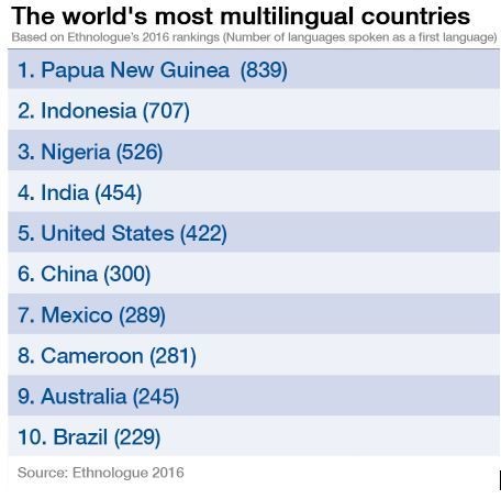 Daftar 10 Negara dengan bahasa terbanyak di dunia (sumber : weforum.org)