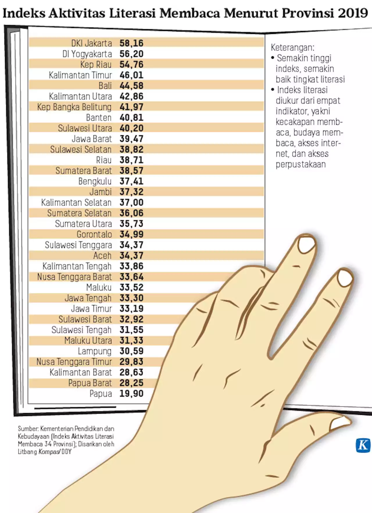 Indeks Alibaca Provinsi tahun 2019 | Foto : Kompas