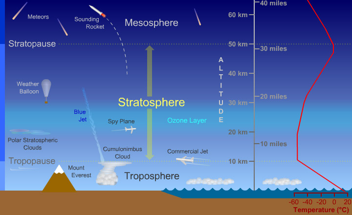 Stratosfer | scied.ucar.edu